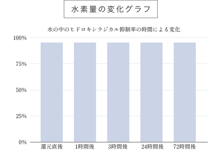 水素量の変化グラフ