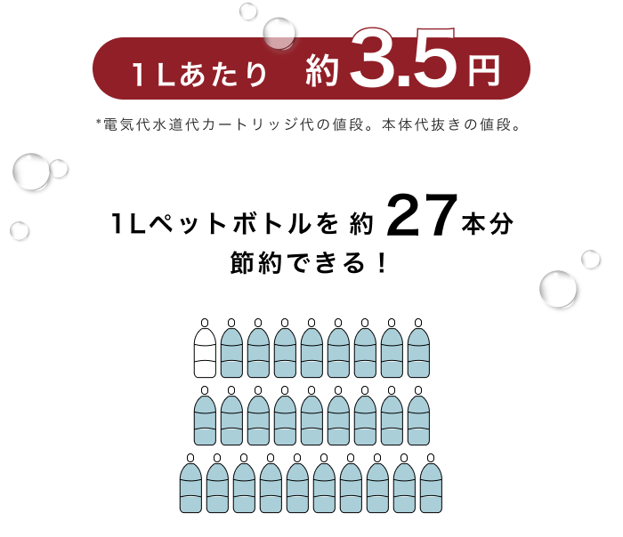 １Lあたり約3.5円 *電気代水道代カートリッジ代の値段。本体代抜きの値段。 1Lペットボトルを約27本分節約できる！