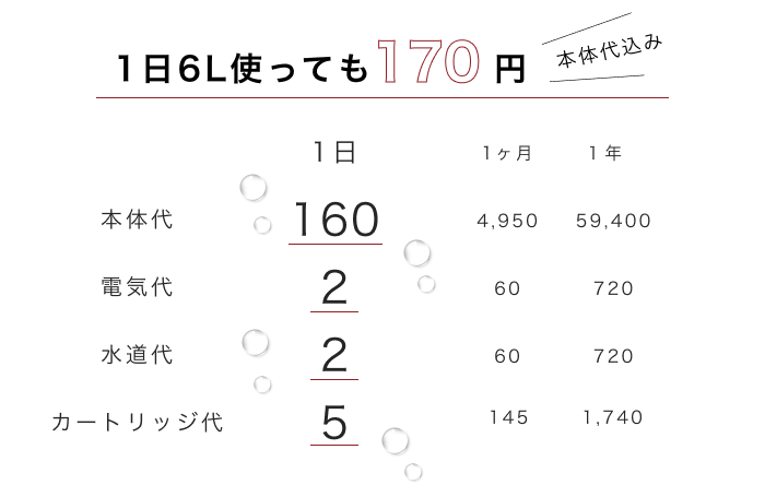 1日5L使っても170円本体代込み