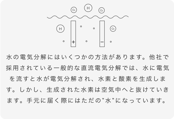 水の電気分解にはいくつかの方法があります。他社で採用されている一般的な直流電気分解では、水に電気を流すと水が電気分解され、水素と酸素を生成します。しかし、生成された水素は空気中へと抜けていきます。手元に届く際にはただの”水”になっています。