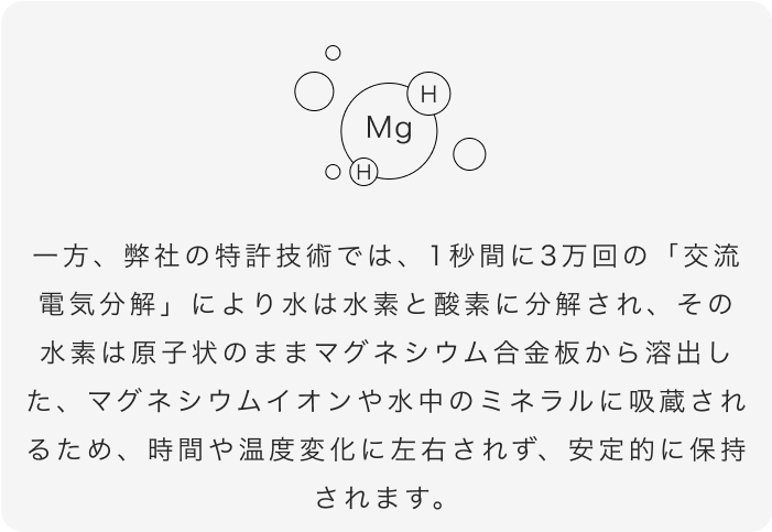 一方、弊社の特許技術では、1秒間に3万回の「交流電気分解」により水は水素と酸素に分解され、その水素は原子状のままマグネシウム合金板から溶出した、マグネシウムイオンや水中のミネラルに吸蔵されるため、時間や温度変化に左右されず、安定的に保持されます。